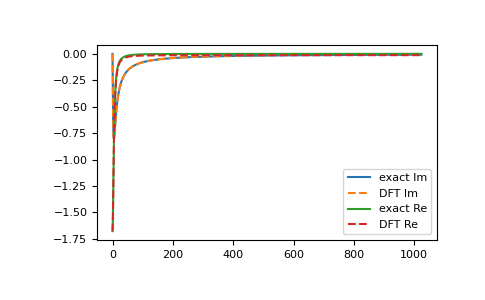 ../_images/gftool-fourier-tau2iv_dft-1_00_00.png