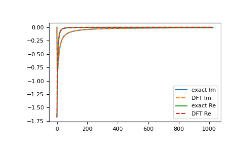 ../_images/gftool-fourier-tau2iv_ft_lin-1_00_00.png