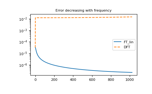 ../_images/gftool-fourier-tau2iv_ft_lin-1_01_00.png