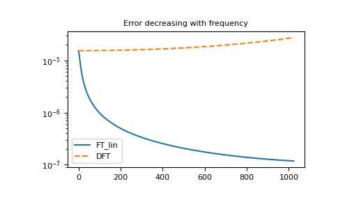 ../_images/gftool-fourier-tau2iw_ft_lin-1_01_00.png