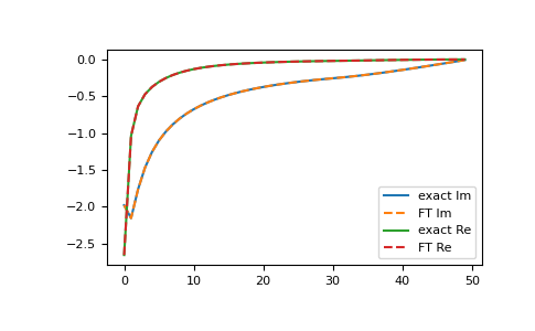 ../_images/gftool-fourier-tau2izp-1_00_00.png