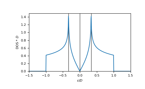 ../_images/gftool-honeycomb_dos-1.png