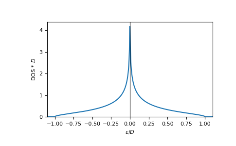 ../_images/gftool-lattice-bcc-dos-1.png