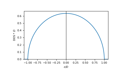 ../_images/gftool-lattice-bethe-dos-1.png