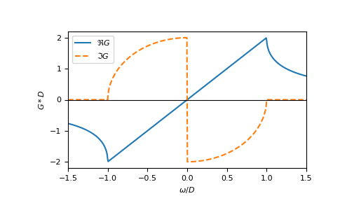 ../_images/gftool-lattice-bethe-gf_z-1.png