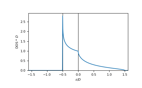 ../_images/gftool-lattice-fcc-dos-1.png