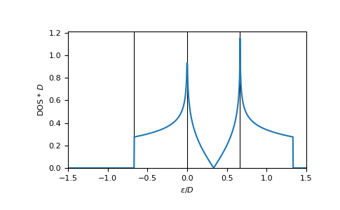 ../_images/gftool-lattice-kagome-dos-1.png