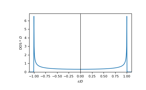 ../_images/gftool-lattice-onedim-dos-1.png