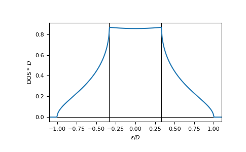 ../_images/gftool-lattice-sc-dos-1.png