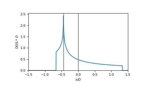 ../_images/gftool-lattice-triangular-dos-1.png